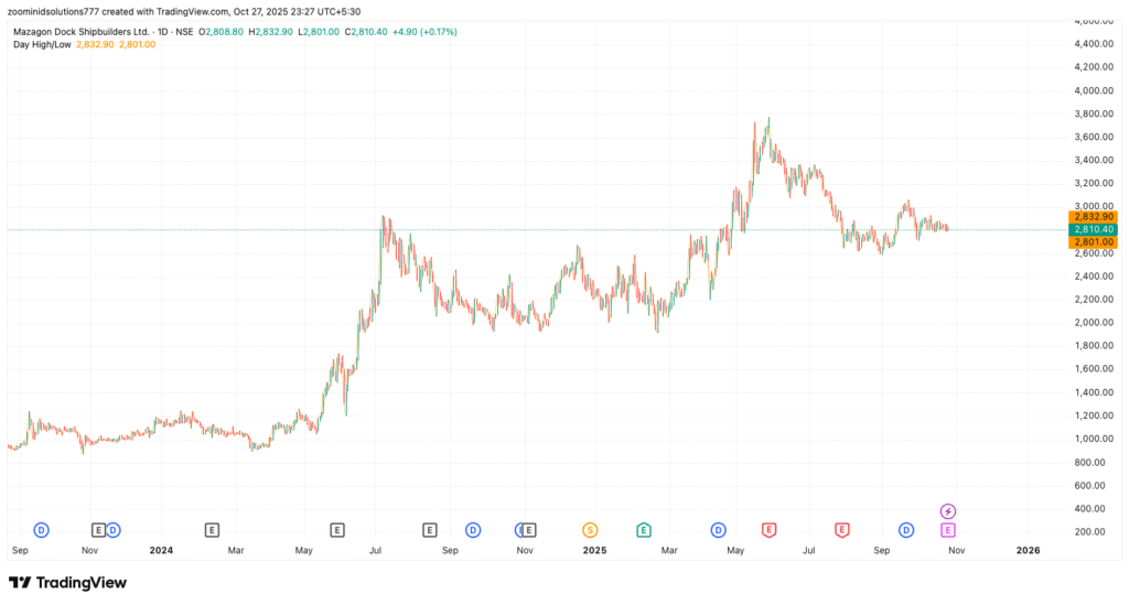 Mazagon Dock quarterly profit growth chart