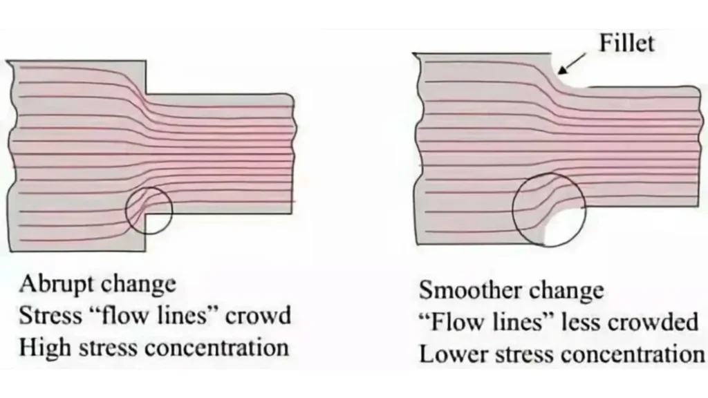 Engineering diagram showing stress concentration at square corners vs. even distribution on curves